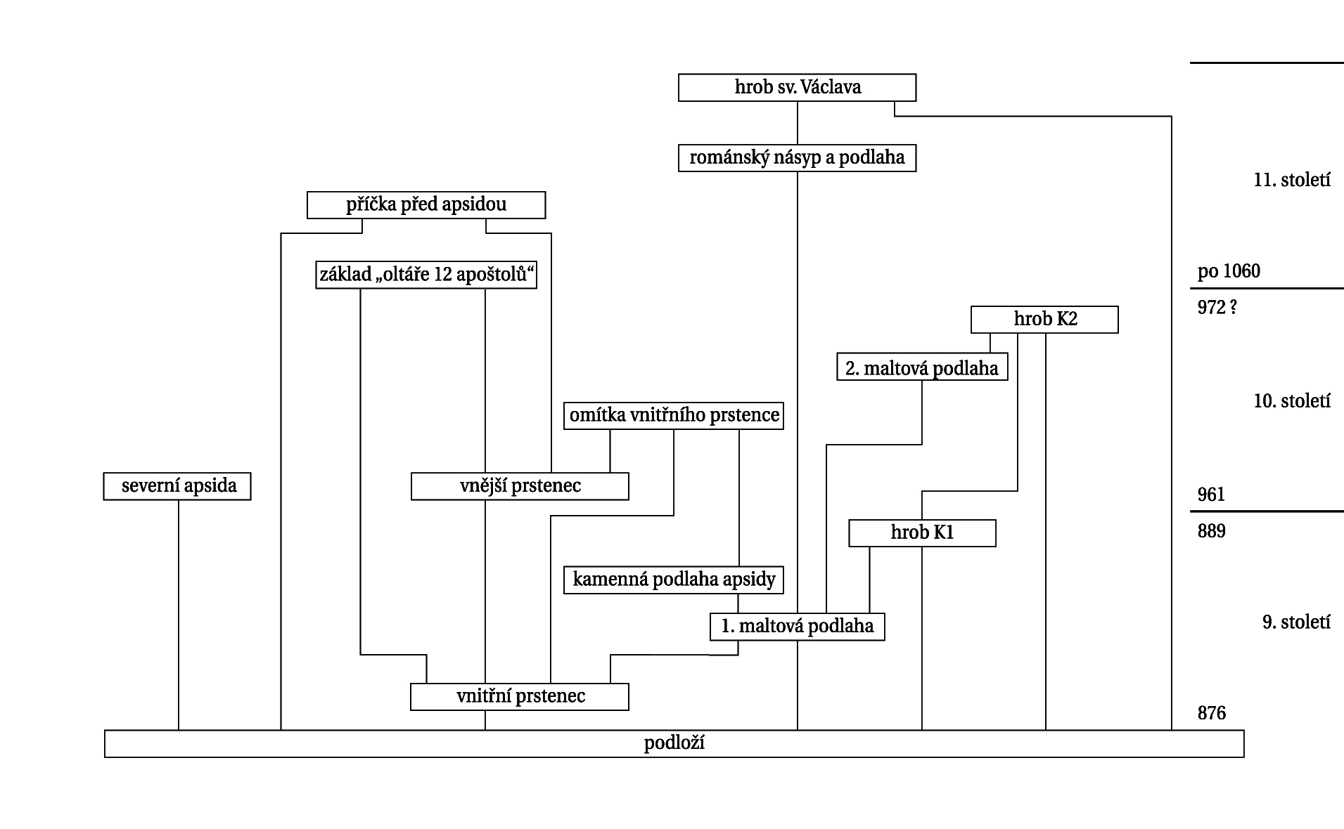 Nový Harrisův diagram, který je již zároveň sestaven s přihlédnutím k údajům z narativních pramenů a výsledkům forenzních výzkumů. Nov_Harrisv_diagram