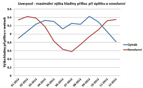 Graf s křivkami nejvyšších úrovní skočných dmutí pro novoluní a úplňky v roce 2013 v Liverpoolu. Úroveň hladiny přílivu za novoluní se výrazně snižuje v letním období. S pomocí programu WXTide32 na http://www.wxtide32.com/ vytvořil F. Pešek. dylan-w