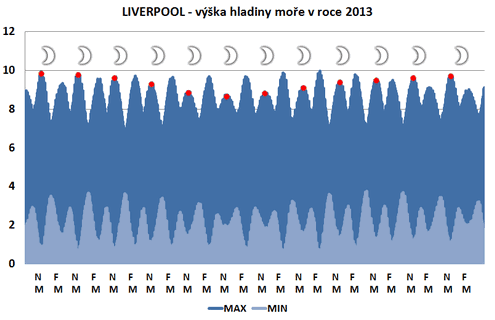 Graf s proměnami výšek mořské hladiny pro rok 2013 v Liverpoolu. Jsou patrná skočná dmutí za novoluní a úplňku, nejvyšší úrovně novolunních dmutí jsou zvýrazněny červeně, tmavě modře přílivy a světle modře odlivy. S pomocí programu WXTide32 na http://www.wxtide32.com/ vytvořil F. Pešek. skon_dmut_2013